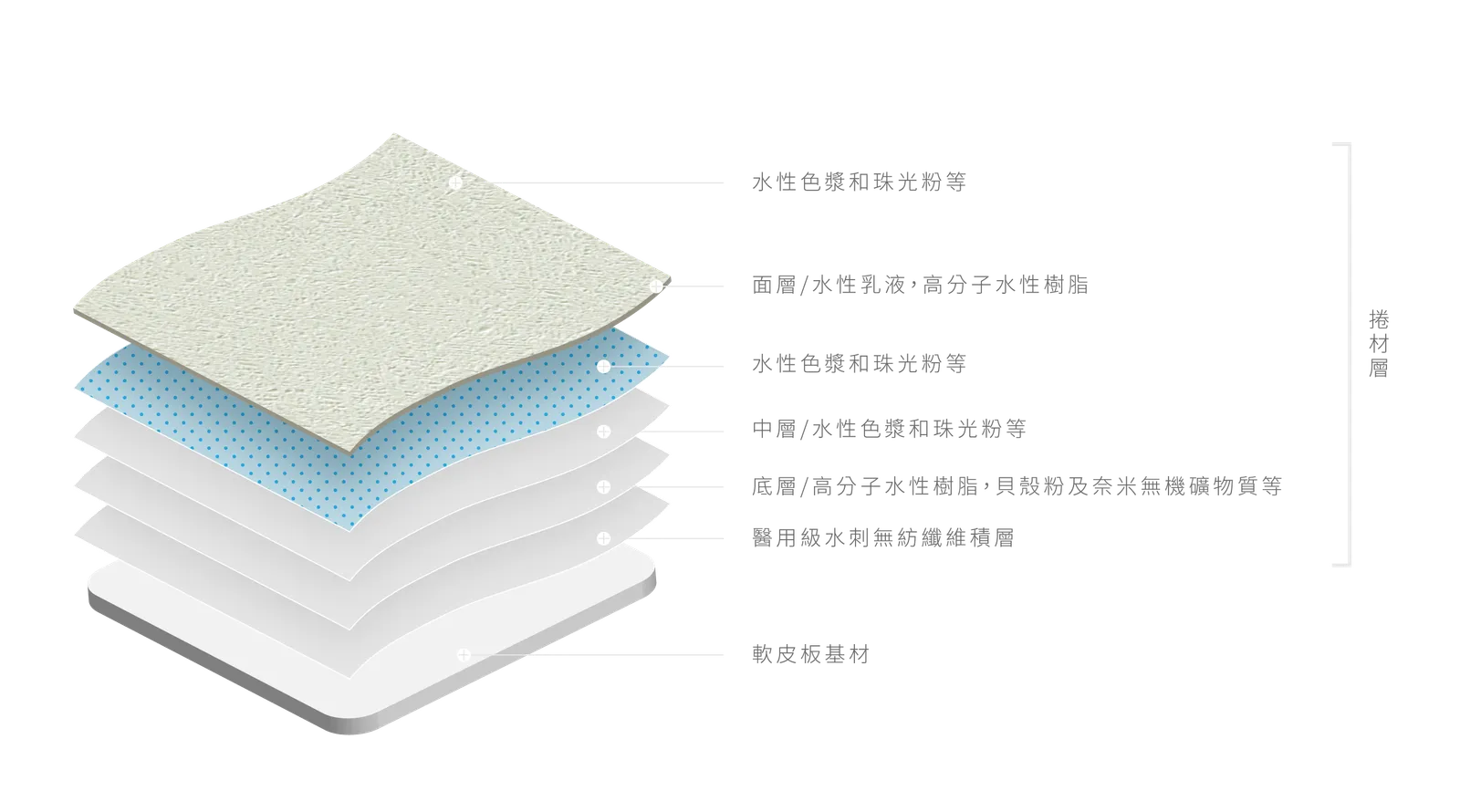 軟瓷捲材分層構造圖：面層水性乳液與高分子水性樹脂、中層水性色漿與珠光粉、底層高分子水性樹脂與貝殼粉及奈米無機礦物質、醫用級水刺無紡纖維積層、軟皮板基材